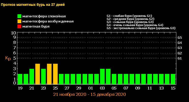 Магнитные бури накроют планету в последнюю неделю ноября: головы будут болеть у всех